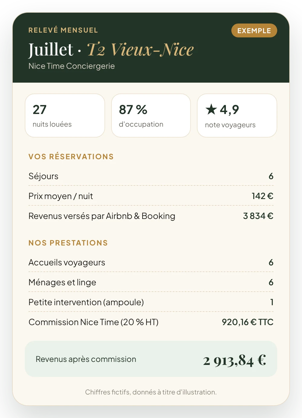 Example of a Nice Time Conciergerie monthly statement with fictitious figures